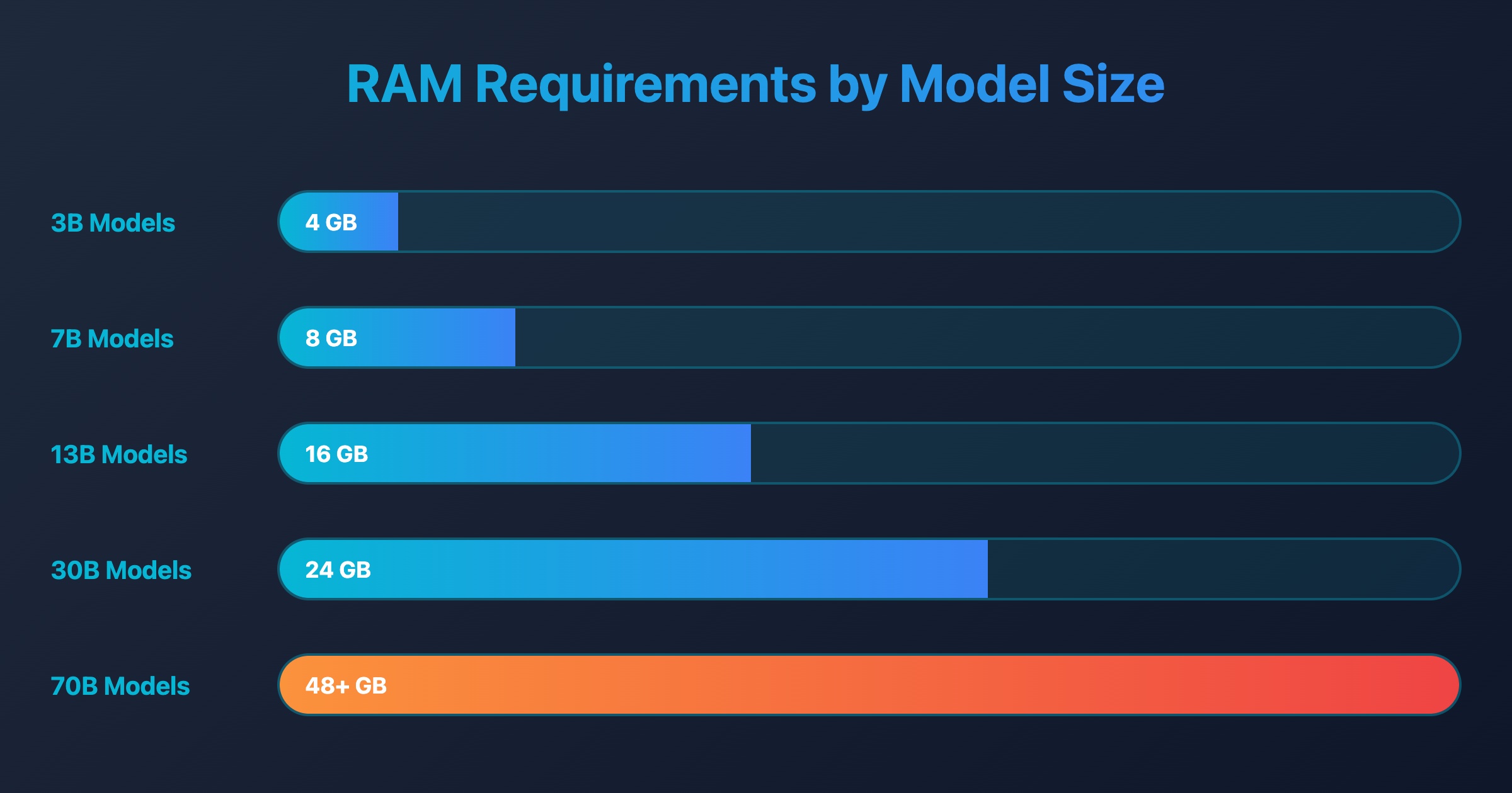 Chart showing RAM usage by AI model size from 3B to 70B parameters